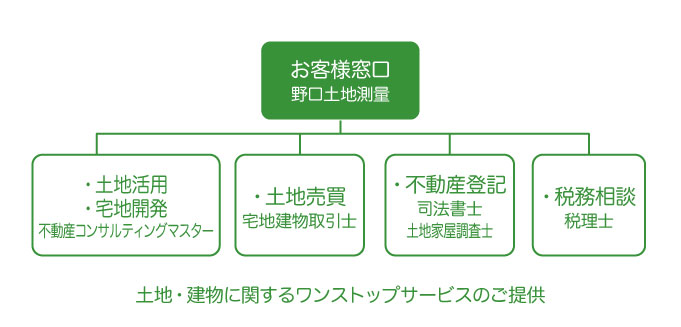 土地・建物に関するワンストップサービスのご提供